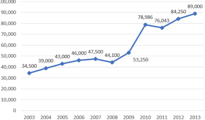 Figure 3.4: The number of debt assistance requests in the Netherlands (Madern, 2014).