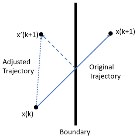Figure 3.2: Visualization of reﬂect boundary technique