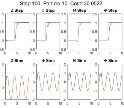 Figure A.4: Cost of each particle’s controller at each step using equation (3.3) as the cost functionand coupled responses (N = 100, kf = 10)