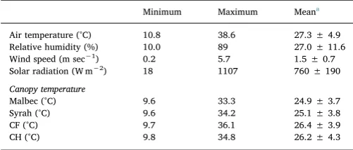 Table 1Climate data from 1 Apr through 31 Oct collected at the PMAI weather station located