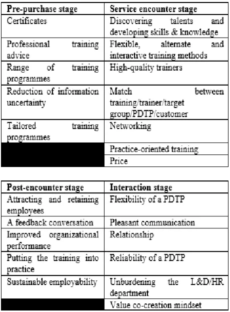 Table 2. Overview of the identified value-in-use dimensions 