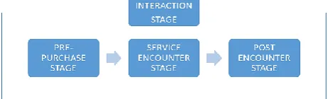 Figure 1. Research framework – The adjusted multi-stage model of Tsiotsou & Wirtz (2012) 