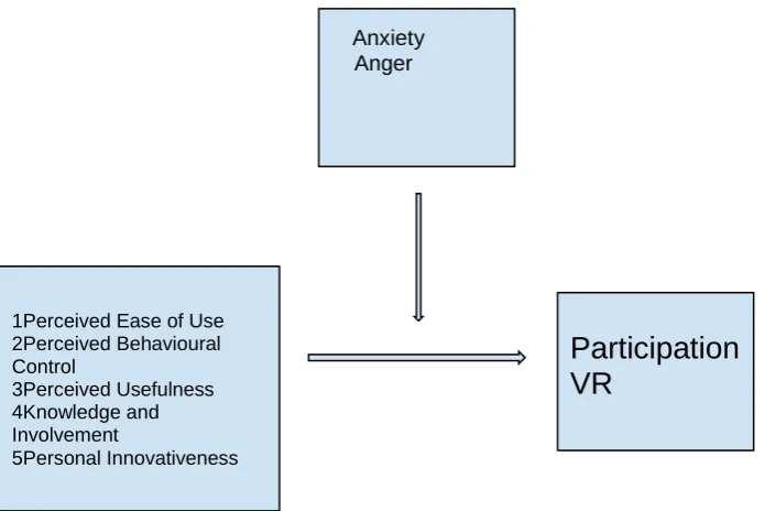 Figure 1. Figure to display the assumed relationship between the independent variables and the dependent variable intention to use VR, including the moderator's anxiety and anger
