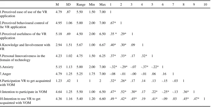Table 1 Descriptives and Correlations of the five Independent Variables and the Dependent Variables (intention and use of VR), Moderators, and the 