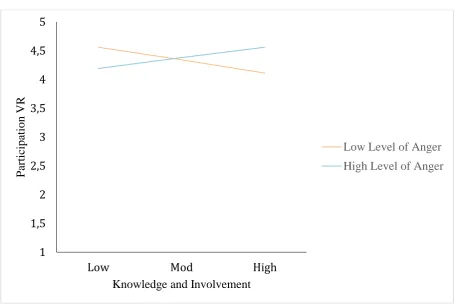 Figure 2. Impact of the Moderator Anger on the Relationship of Knowledge and Involvement 