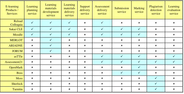 Table 3.1: Mapping current e-learning products with our services