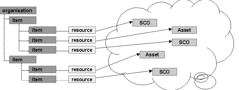 Figure 3.4: Structure of SCORM (Source form SCORM, 2012)