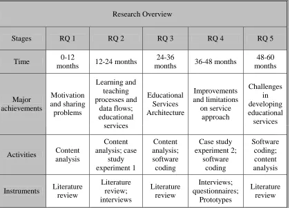 Table 1.1: Overview of research methodology