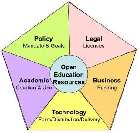 Figure 2.1: Educational resources with other factors (Stacey and Rominger, 2006)
