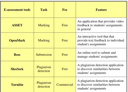 Table 2.3: Developments on e-assessment tools