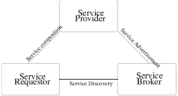 Figure 2.2: Service oriented architecture (Yang and Joy, 2011a)
