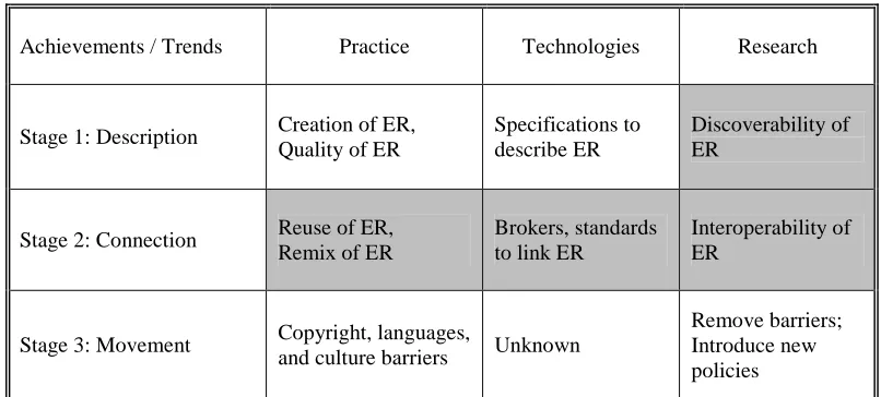 Table 2.4: Developments on the sharing of educational resources