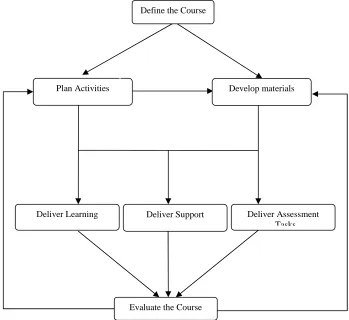 Figure 3.1: Learning and teaching processes