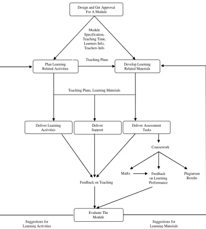 Figure 3.2:Processes and data flows model
