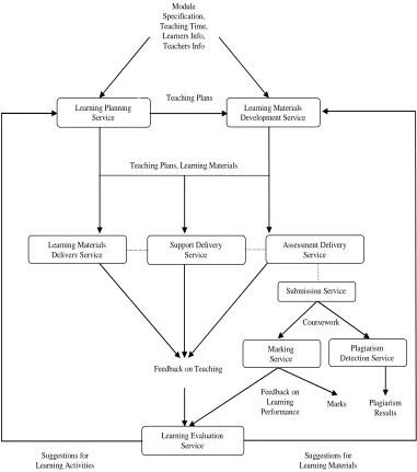 Figure 3.3:Services and data flows model