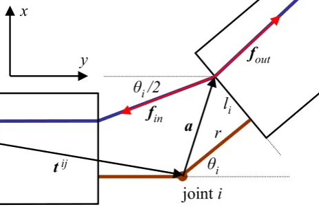 Fig. A1.Figure A1. Torque computation for tendon entry point Torque computation for tendon entry point.