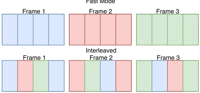 Figure 2.1: Interleaving