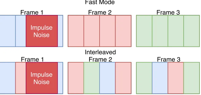 Figure 2.2: Interleaving under impulse event