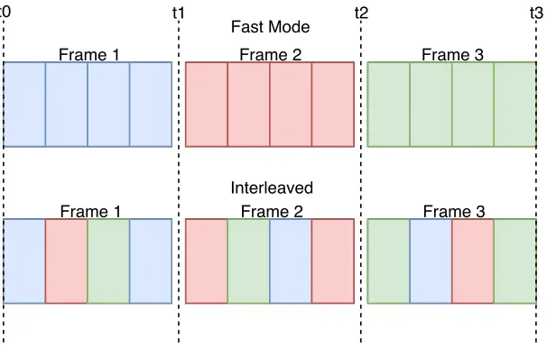Figure 2.3: Latency aﬀect from interleaving