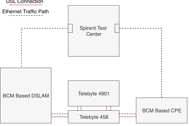 Figure 3.1: DSL Measurement Test Setup