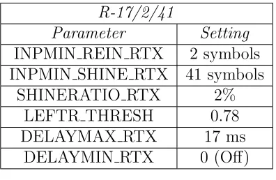 Table 3.2: R-17/2/41 Proﬁle