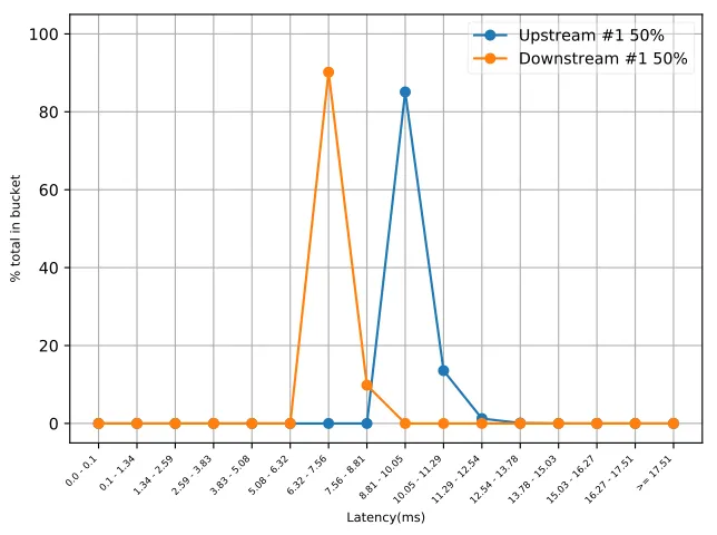 Figure 3.2: Upstream and Downstream latency variation, 50% traﬃc, FEC + Interleaving