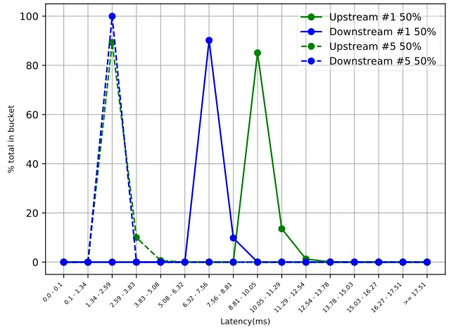Figure 3.4: FEC (#1) vs Retransmission(#5), 50% traﬃc