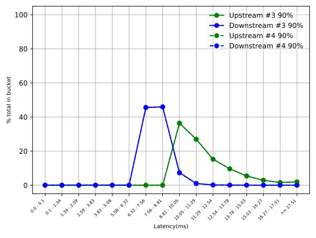 Figure 3.5: FEC Control (#3) vs 100us REIN (#4) (Lines are overlapping)