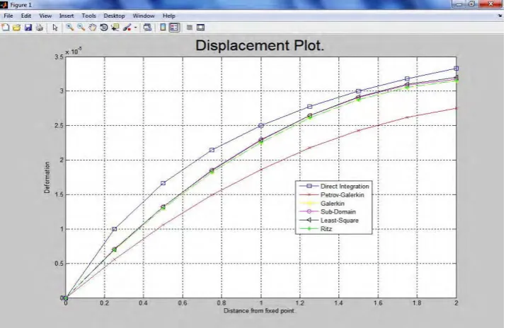 Table 2 Percentage error in deformations 