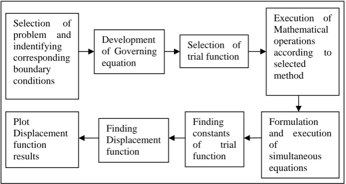 Fig 3 Flow chart representing the steps adopted in writing computer program 
