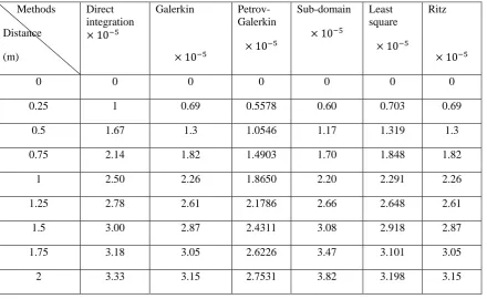 Table 1 deformation results for the numerical methods considered  