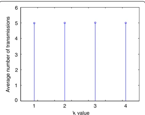 Figure 13 Average number of transmissions as a function ofthe SNR. Hypothesis H1 and fading leading to different spans forthe SNR.
