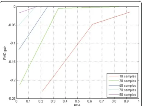 Figure 15 PMD gain of four sensors with FU OR algorithm(SNR = 0 dB, no channel).