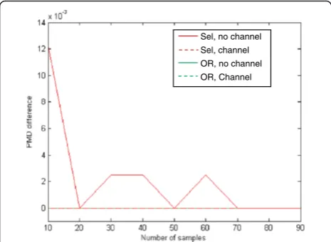 Figure 19 Comparison of PFA for FU OR and selectivereporting schemes.