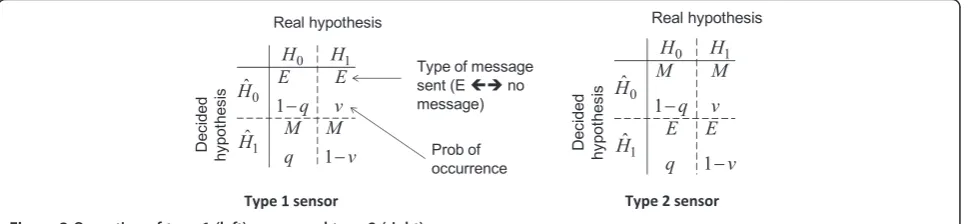 Figure 2 Operation of type 1 (left) sensor and type 2 (right) sensor.