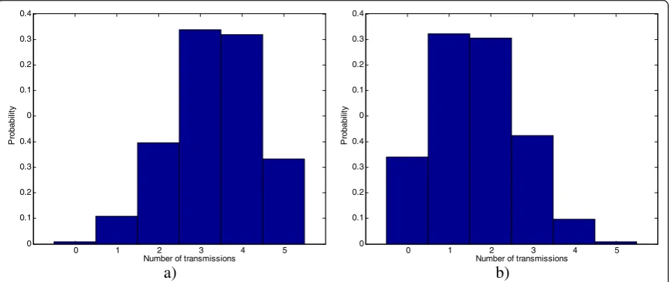 Figure 8 Distribution of the number of transmissions. For the type 2 (a) and type 1 (b) nodes; hypothesis H1 and no fading.