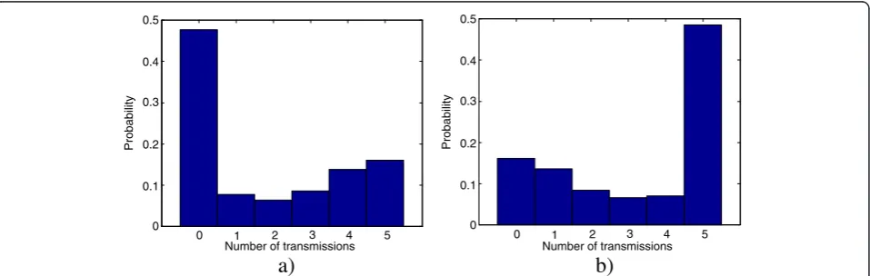 Figure 12 Distribution of the total number of transmissions.Hypothesis H1 and fading leading to SNR uniformly distributed in[−8; 10] dB.