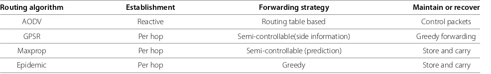 Table 2 A comparison of routing protocols