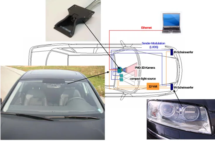 Figure 17: Test car from 2005 with an A-Muster PMD camera system for pedestrian safety 