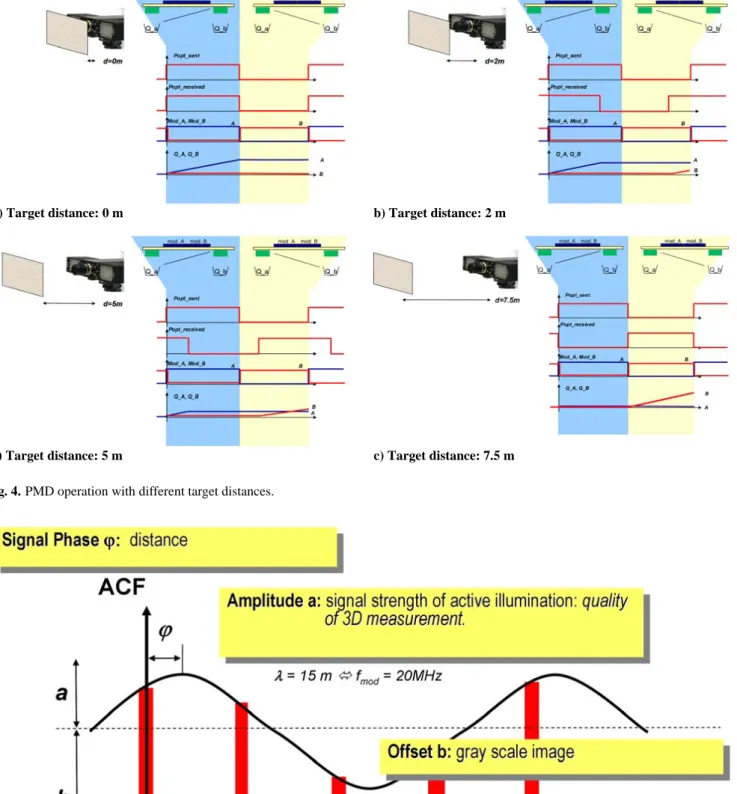 Fig. 4. PMD operation with different target distances.