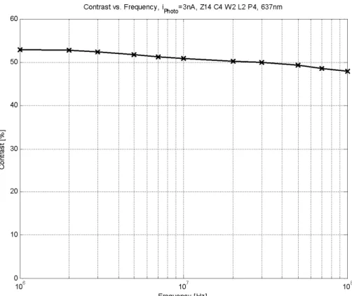 Fig. 10. Exemplary contrast behaviour showing high contrasts combined with high bandwidth.