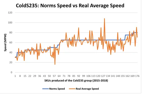 Figure 3.11 Speed comparison, ColdS235 group 