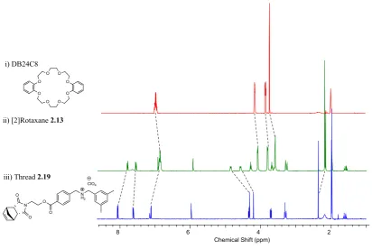 Figure 2.5 1H NMR (400 MHz, CD3CN, 300K) stacking plot of i) DB24C8; ii) [2]Rotaxane 2.13 and iii) 