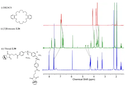 Figure 2.6 1H NMR (400 MHz, CD3CN, 300K) stacking plot of i) DB24C8; ii) [3]Rotaxane 2.26 and iii) 