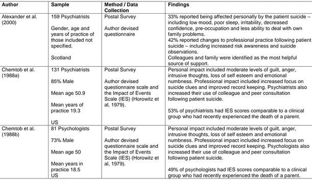 Table 1: Summary of papers included in the review   Author 