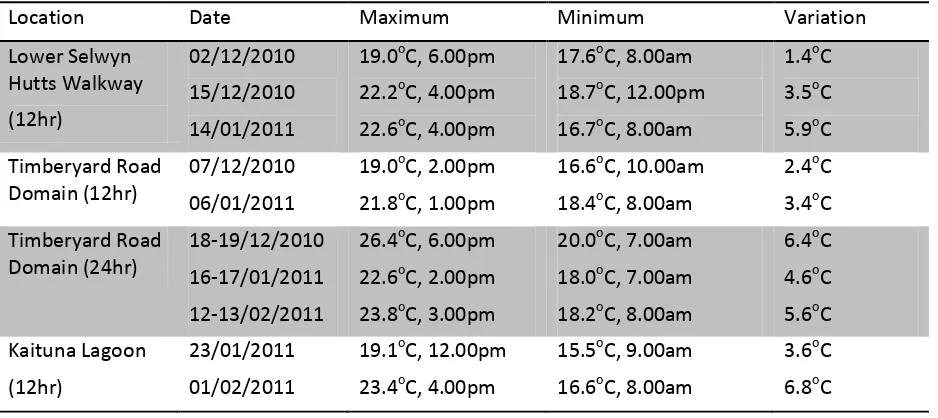 Table 1: Water Temperature variation maximums and minimums 
