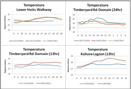 Figure 3. Water temperature diurnal variation 