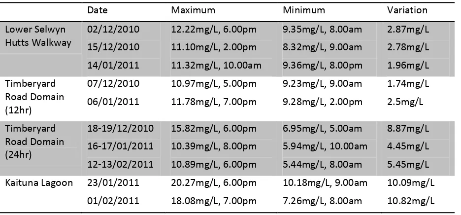Table 3. DO variation maximums and minimums 
