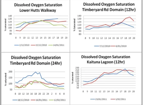 Table 4. Dissolved oxygen saturation variation maximums and minimums 