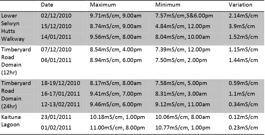 Table 5: Conductivity variation maximums and minimums 